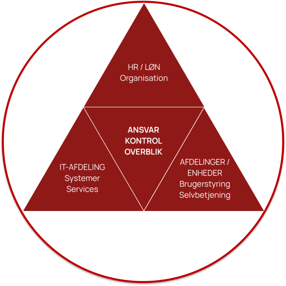 Trekant med fordeling af ansvarsområder Trekant med fordeling af ansvarsområder
