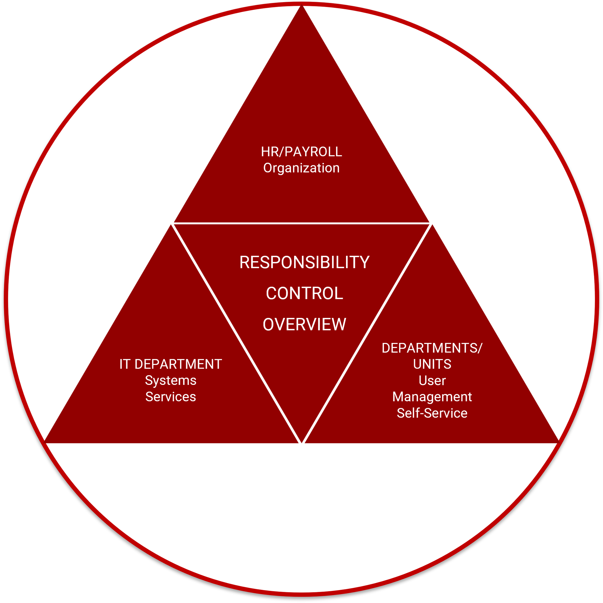 Triangle of responsibilites-1