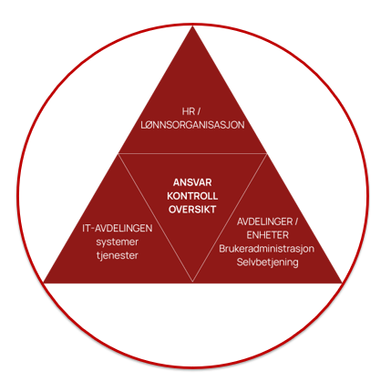 trekant_IdConnect_Norsk_med-Cirkel
